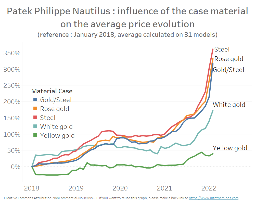 What's the Price of Ladies Patek Philippe Nautilus? Latest Market Trends